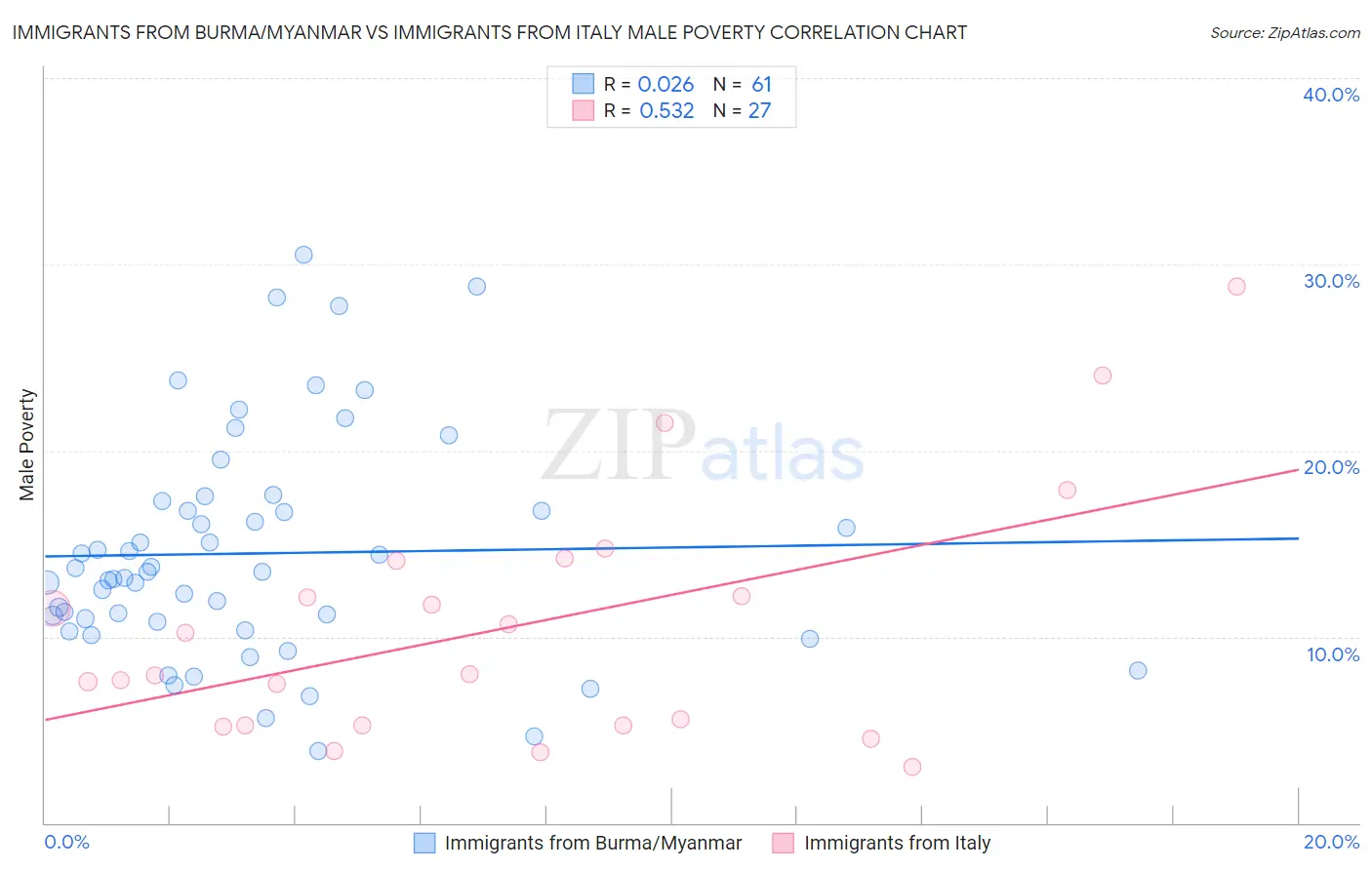 Immigrants from Burma/Myanmar vs Immigrants from Italy Male Poverty