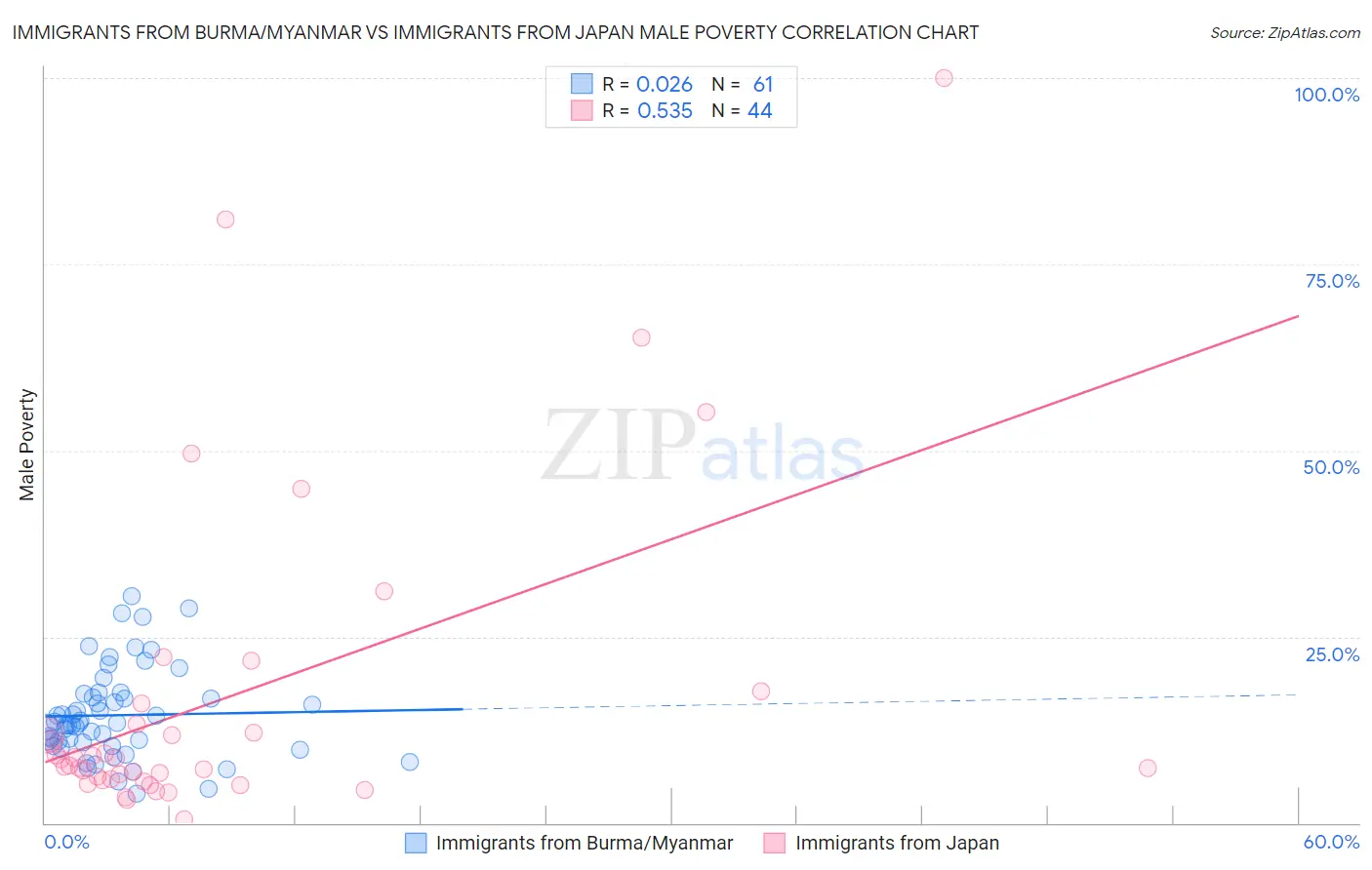 Immigrants from Burma/Myanmar vs Immigrants from Japan Male Poverty