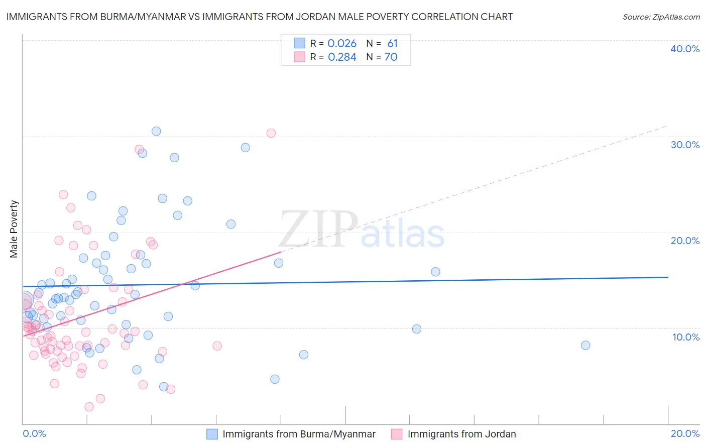 Immigrants from Burma/Myanmar vs Immigrants from Jordan Male Poverty