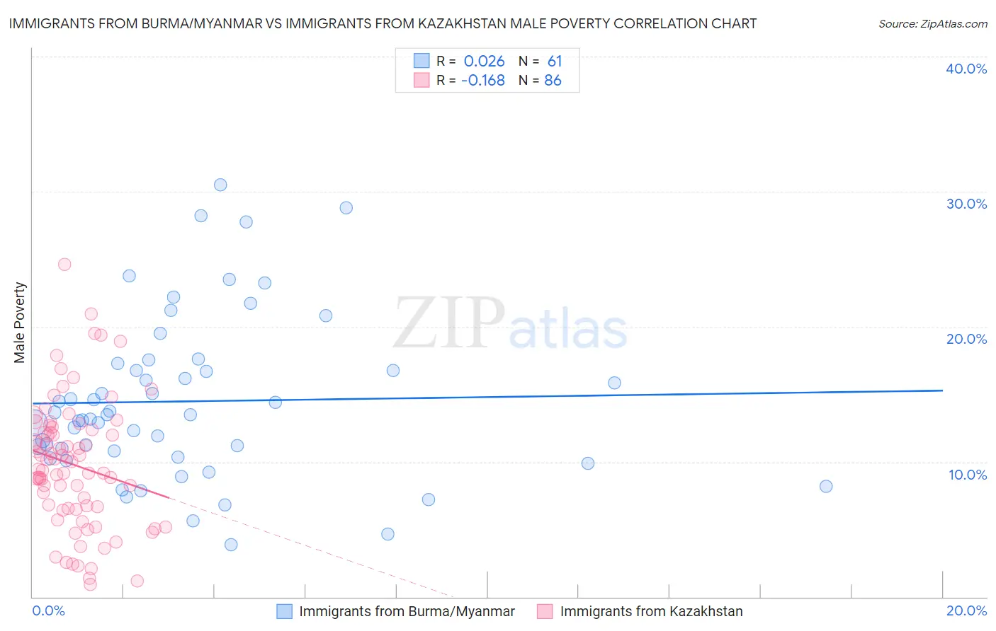 Immigrants from Burma/Myanmar vs Immigrants from Kazakhstan Male Poverty