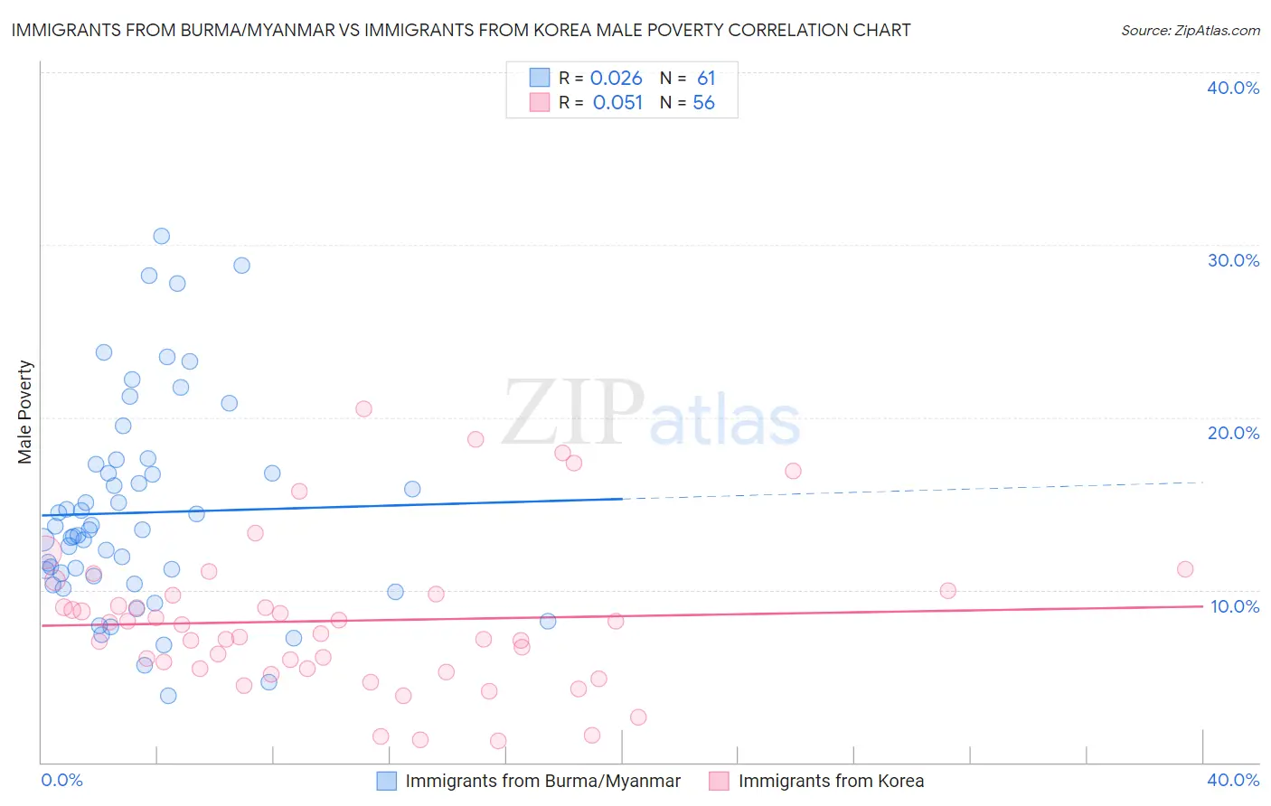 Immigrants from Burma/Myanmar vs Immigrants from Korea Male Poverty