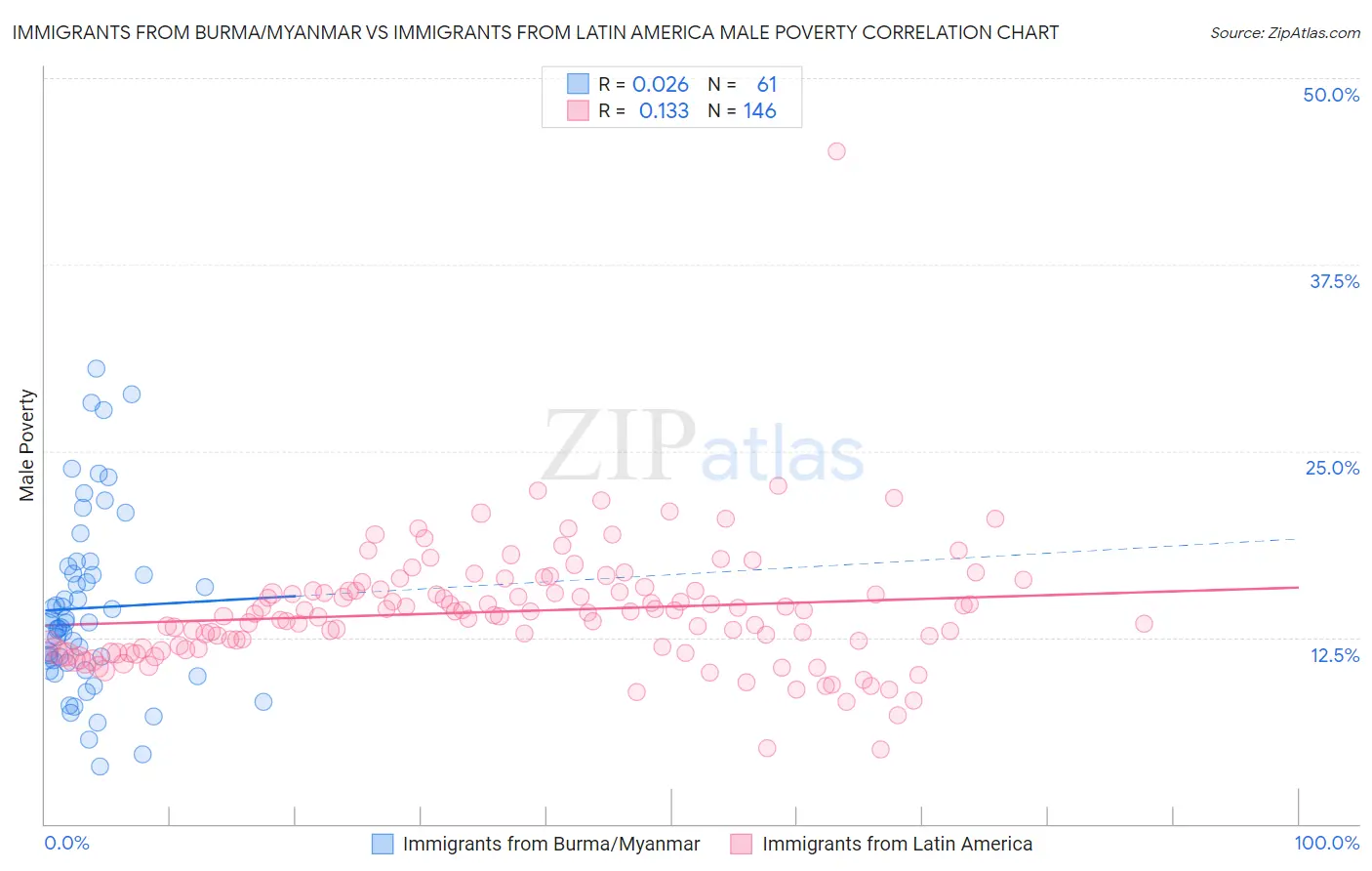Immigrants from Burma/Myanmar vs Immigrants from Latin America Male Poverty