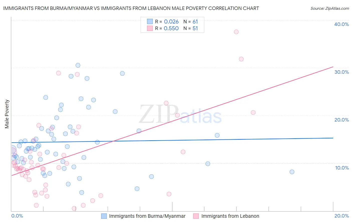 Immigrants from Burma/Myanmar vs Immigrants from Lebanon Male Poverty
