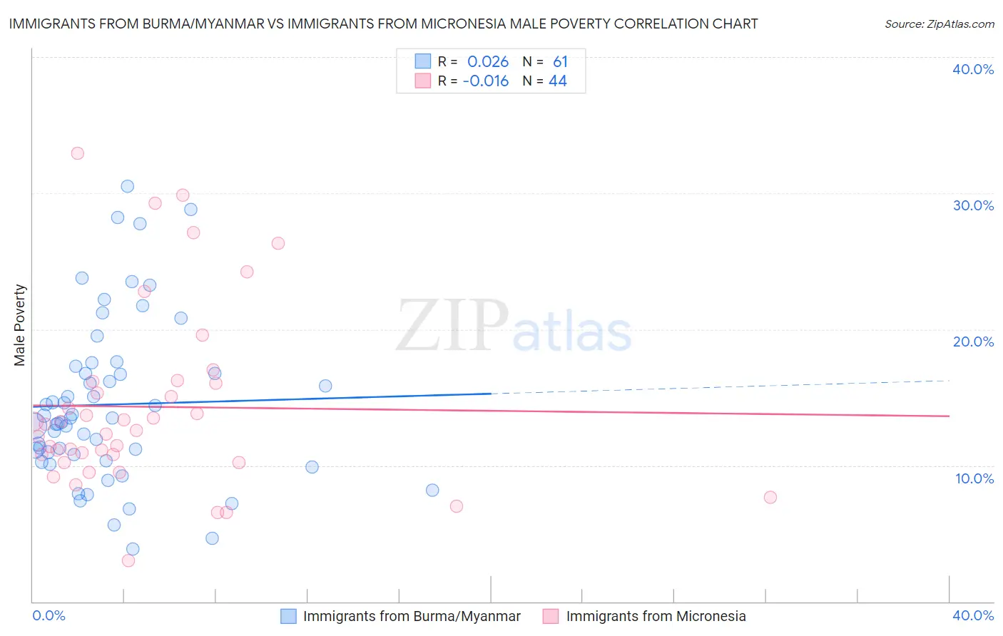 Immigrants from Burma/Myanmar vs Immigrants from Micronesia Male Poverty