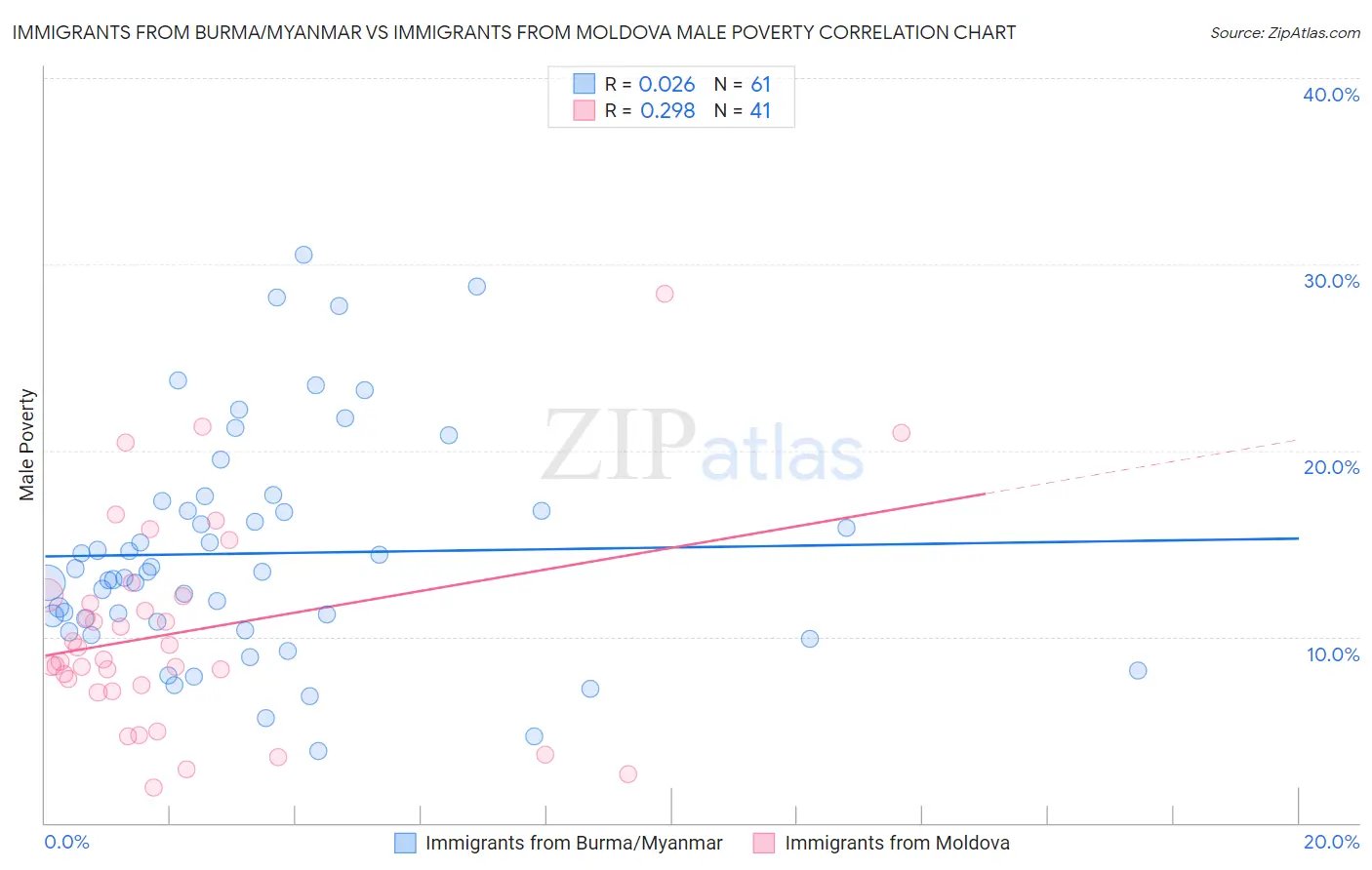 Immigrants from Burma/Myanmar vs Immigrants from Moldova Male Poverty