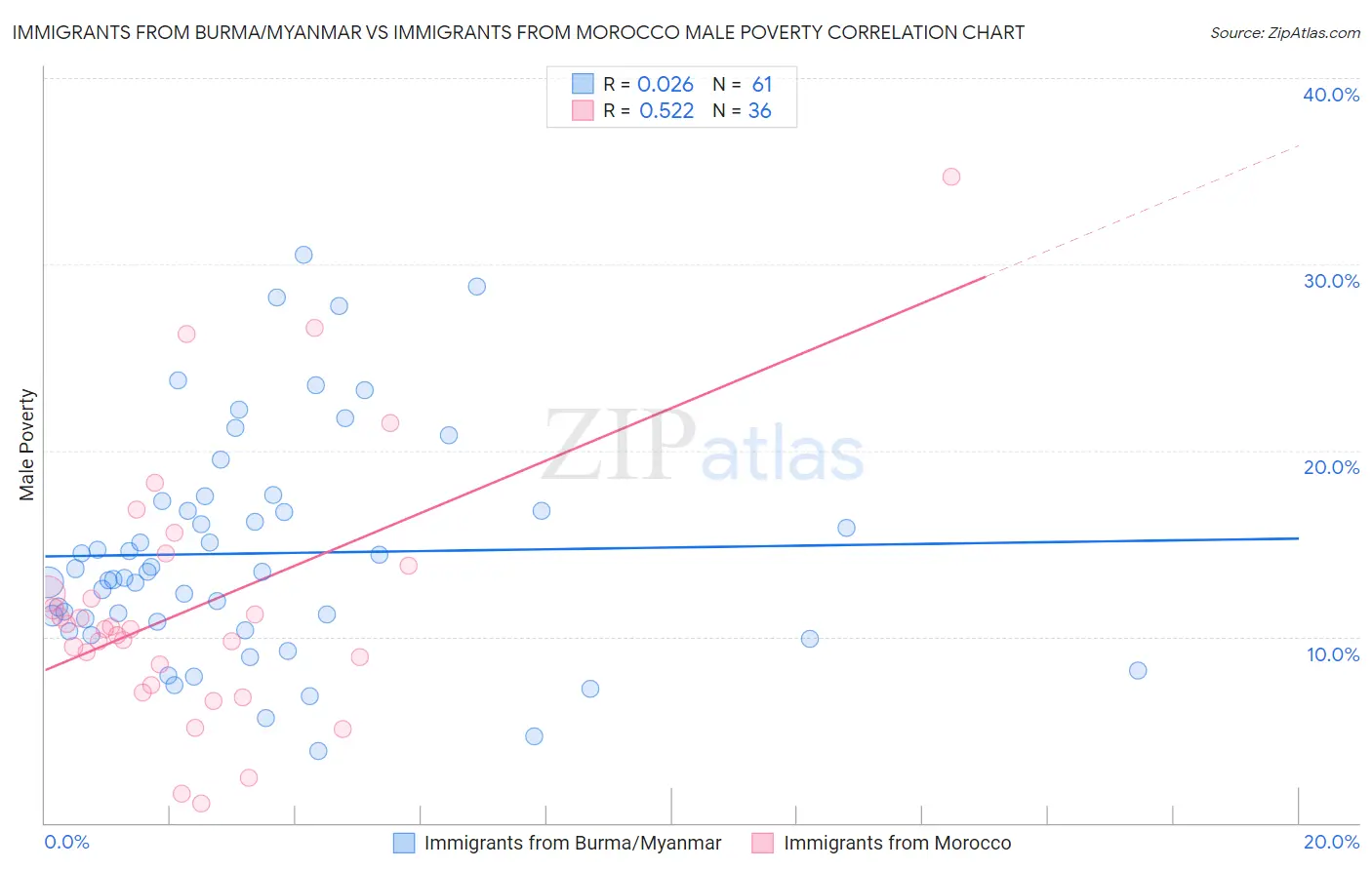 Immigrants from Burma/Myanmar vs Immigrants from Morocco Male Poverty