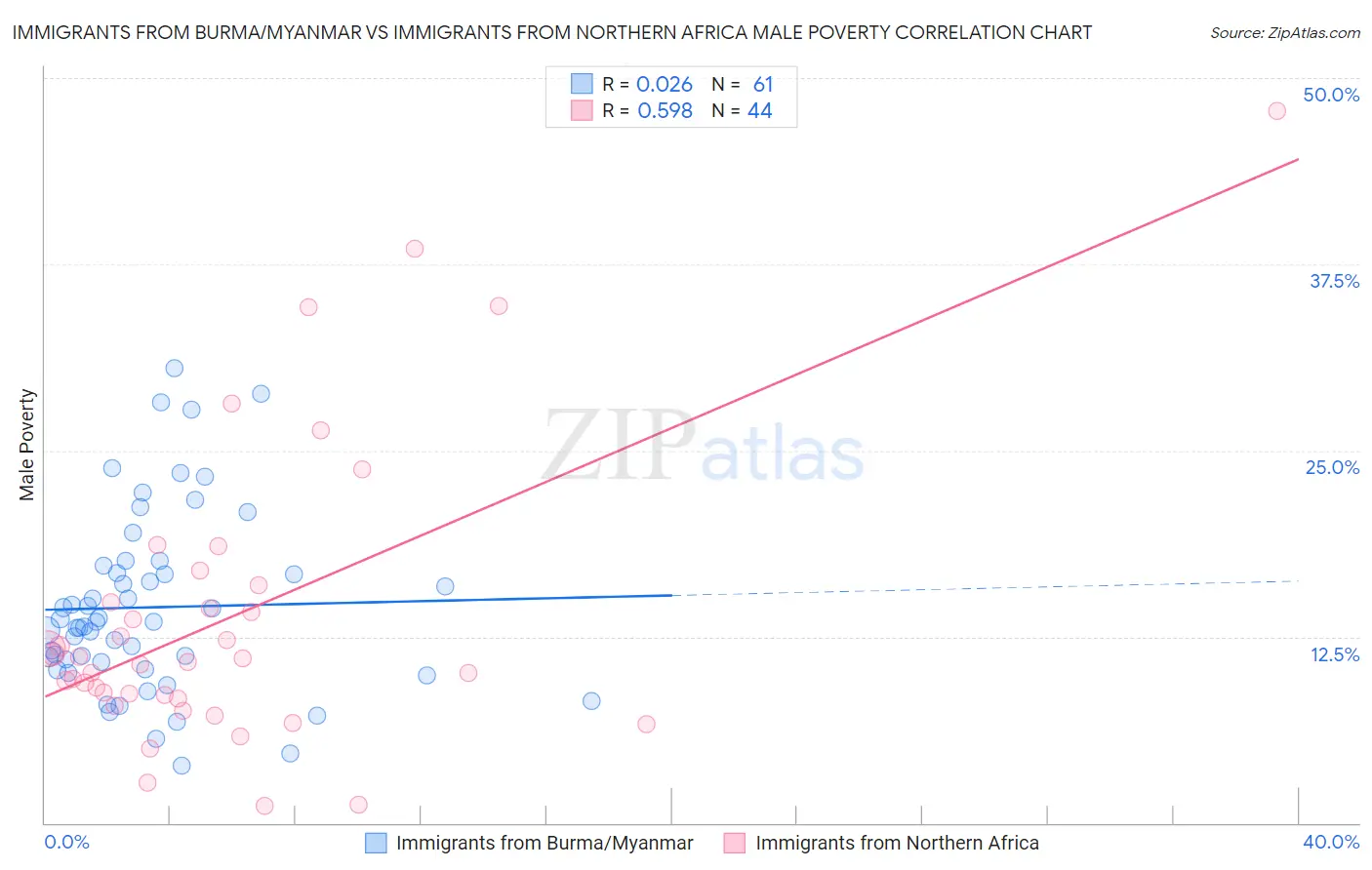 Immigrants from Burma/Myanmar vs Immigrants from Northern Africa Male Poverty