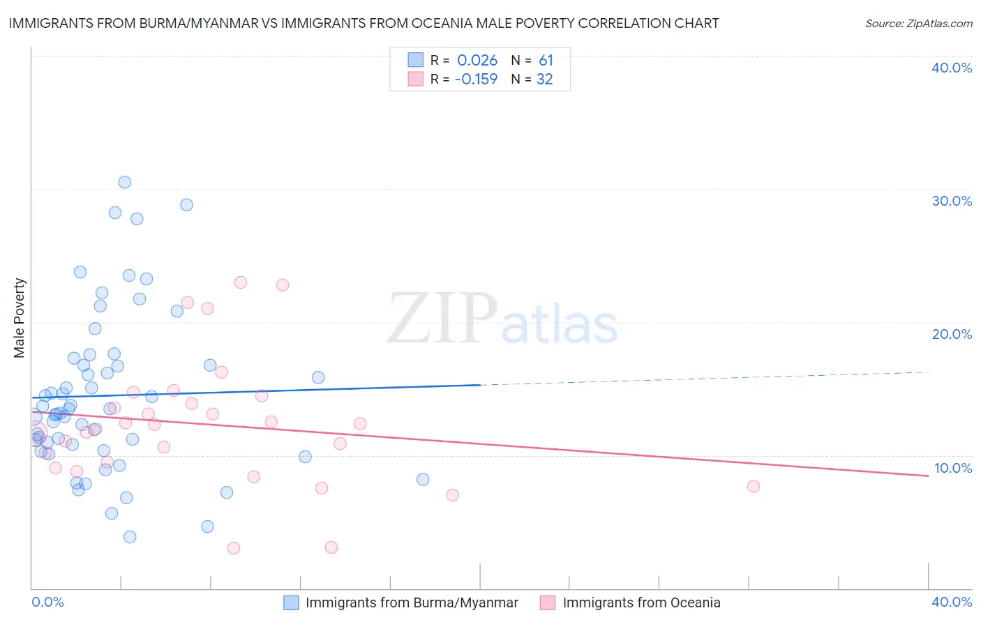 Immigrants from Burma/Myanmar vs Immigrants from Oceania Male Poverty