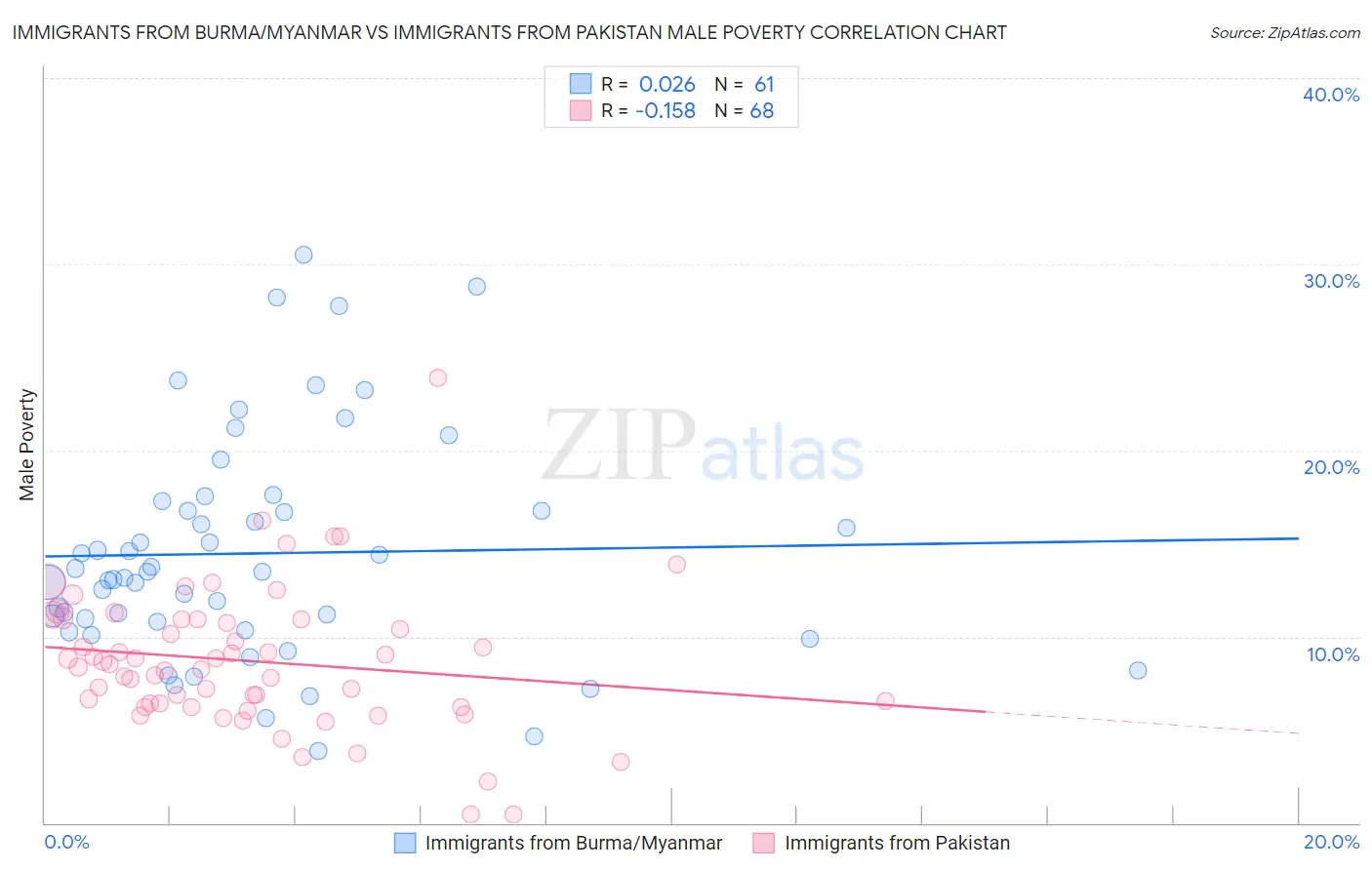 Immigrants from Burma/Myanmar vs Immigrants from Pakistan Male Poverty