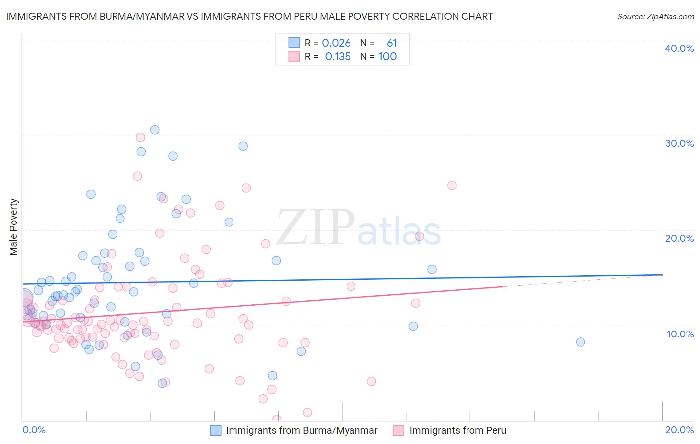 Immigrants from Burma/Myanmar vs Immigrants from Peru Male Poverty