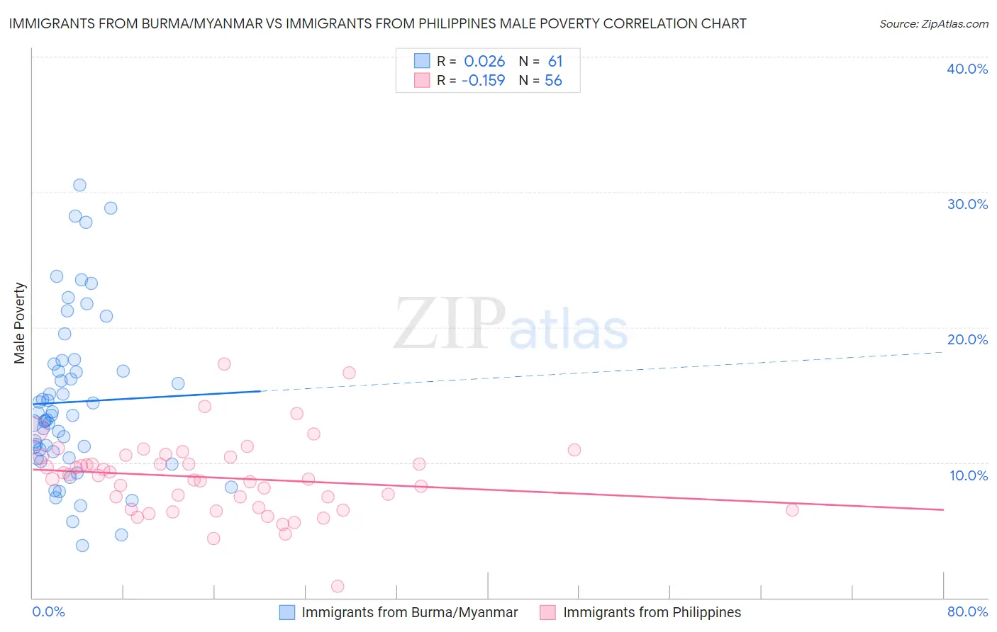 Immigrants from Burma/Myanmar vs Immigrants from Philippines Male Poverty
