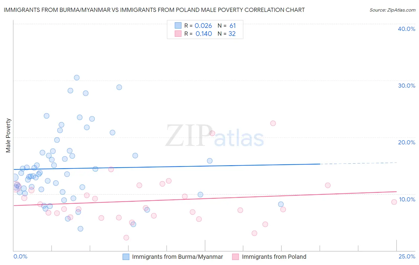 Immigrants from Burma/Myanmar vs Immigrants from Poland Male Poverty