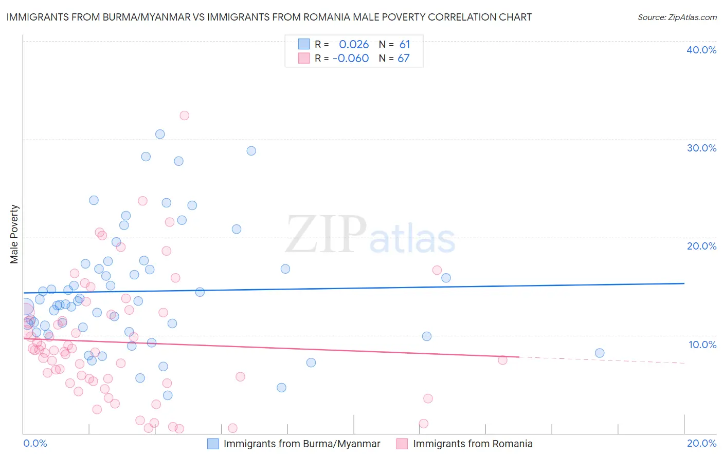 Immigrants from Burma/Myanmar vs Immigrants from Romania Male Poverty