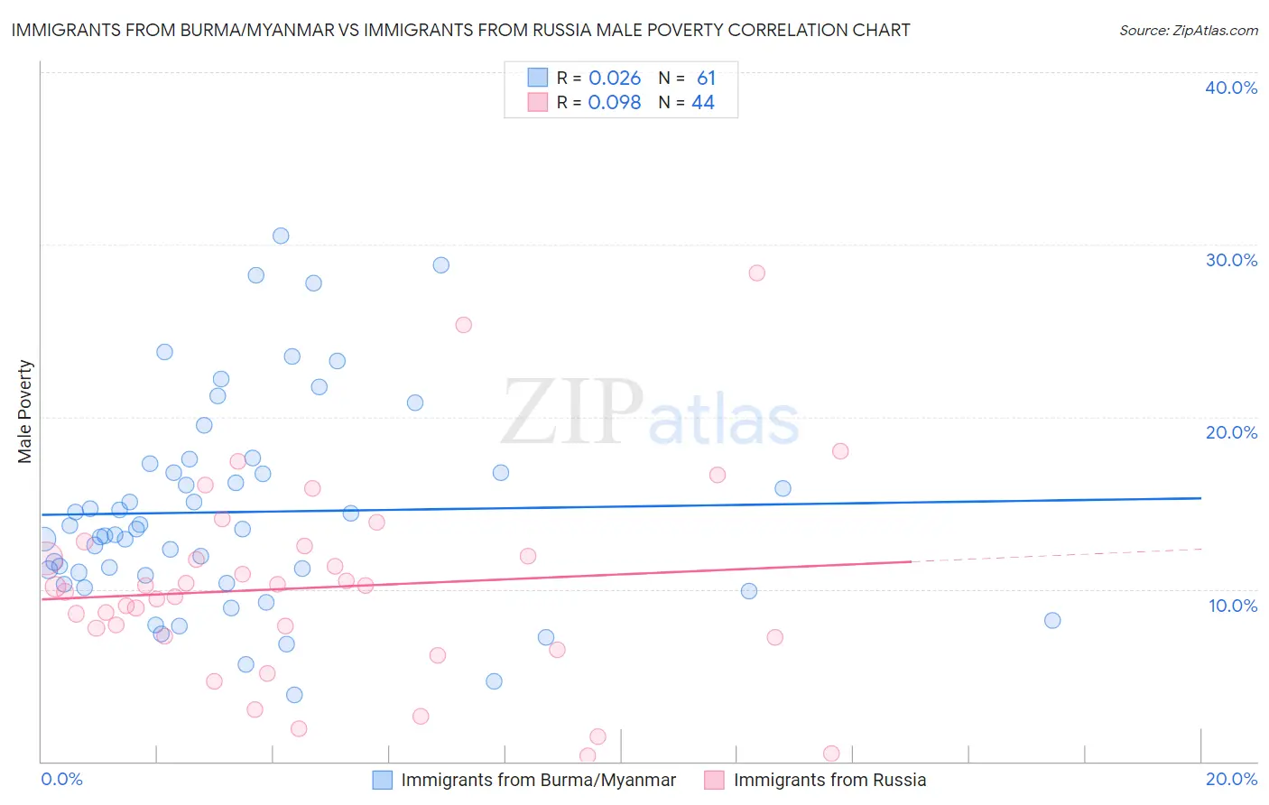 Immigrants from Burma/Myanmar vs Immigrants from Russia Male Poverty