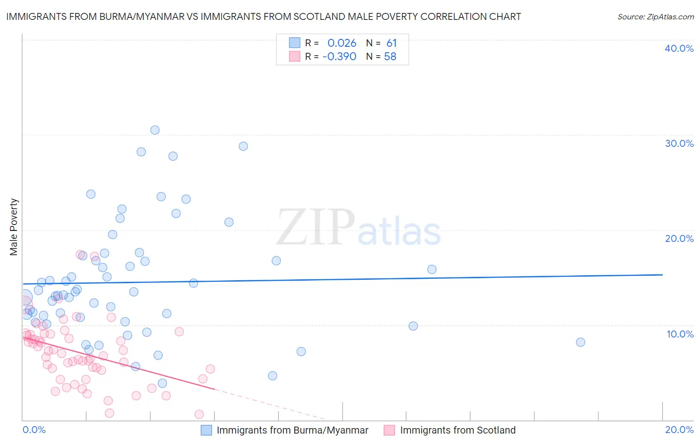 Immigrants from Burma/Myanmar vs Immigrants from Scotland Male Poverty