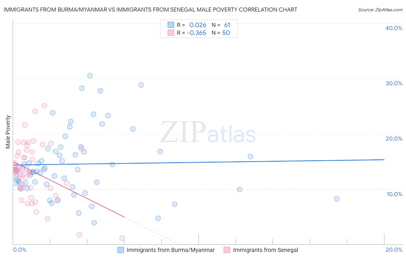 Immigrants from Burma/Myanmar vs Immigrants from Senegal Male Poverty