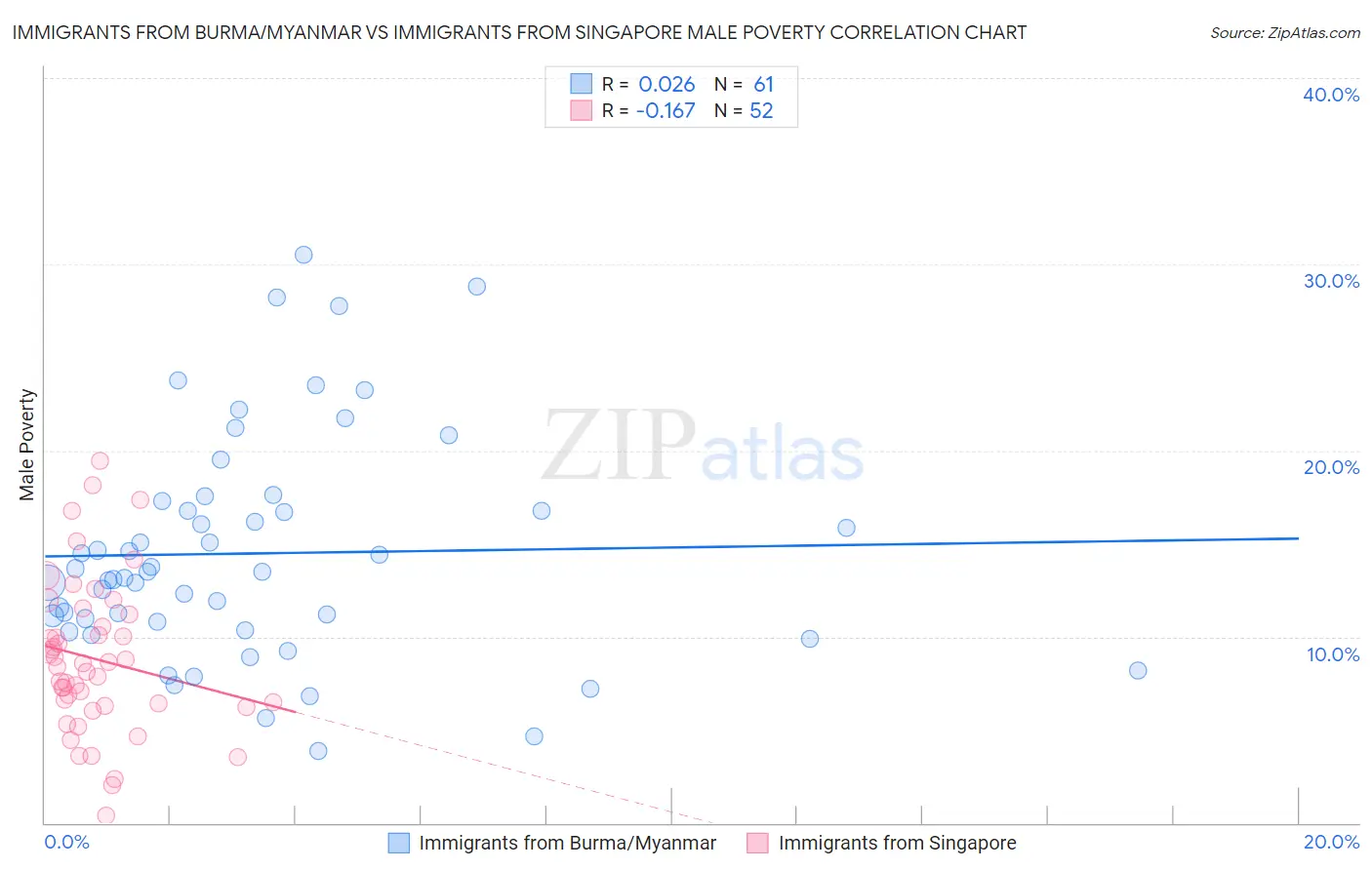Immigrants from Burma/Myanmar vs Immigrants from Singapore Male Poverty