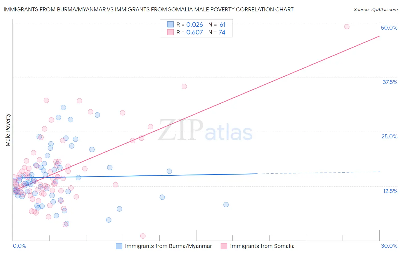 Immigrants from Burma/Myanmar vs Immigrants from Somalia Male Poverty