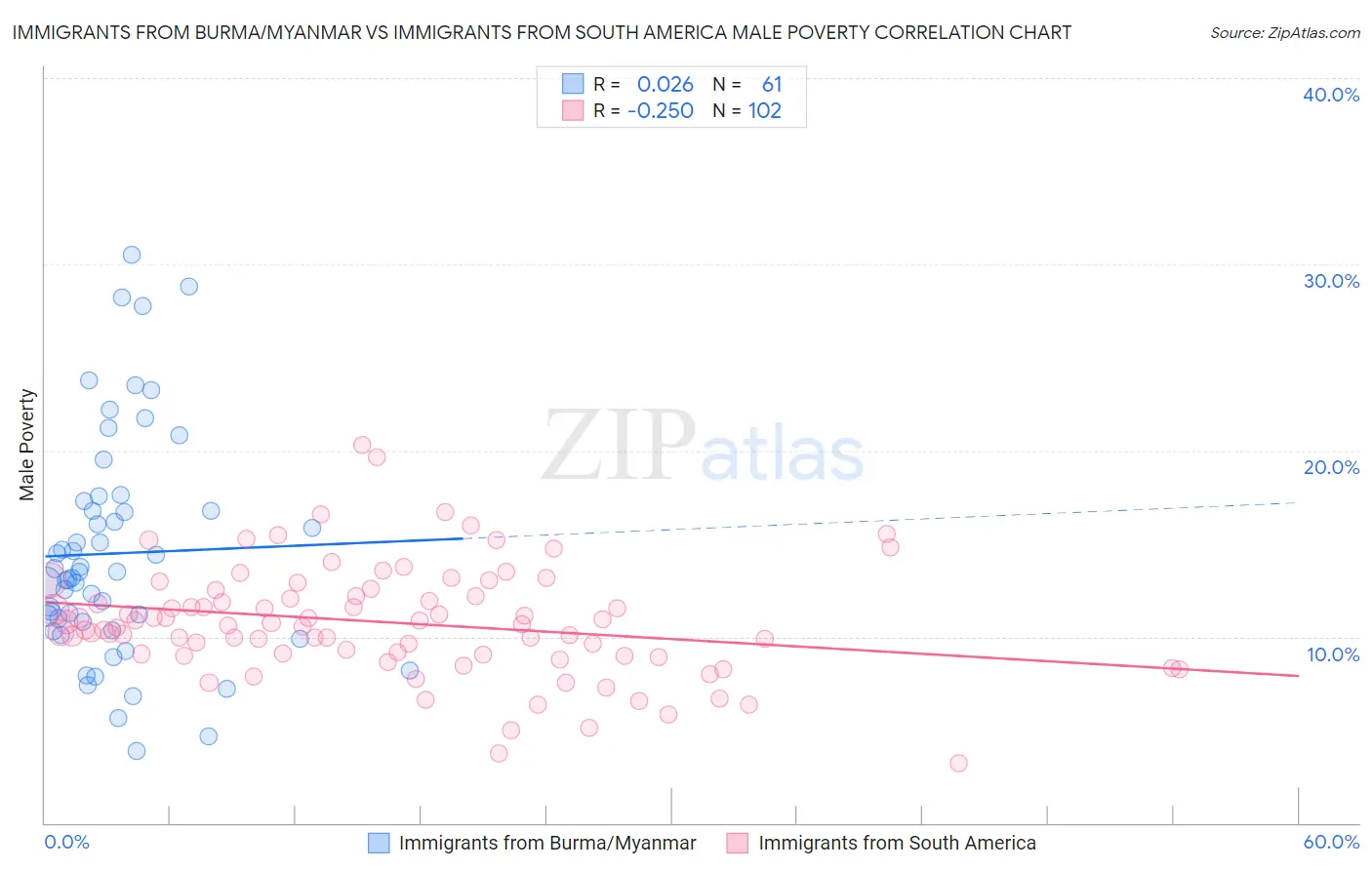 Immigrants from Burma/Myanmar vs Immigrants from South America Male Poverty