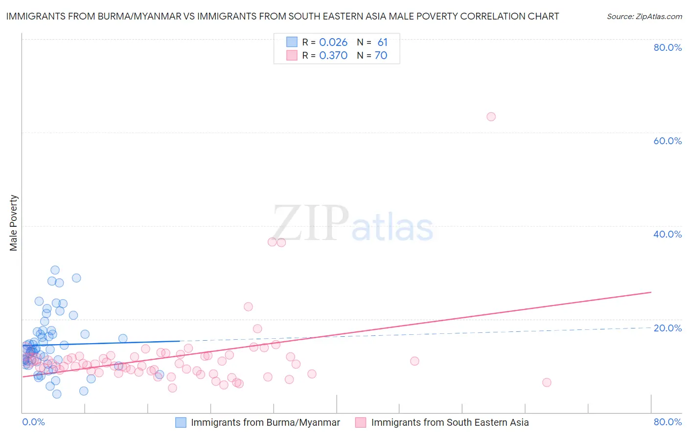 Immigrants from Burma/Myanmar vs Immigrants from South Eastern Asia Male Poverty