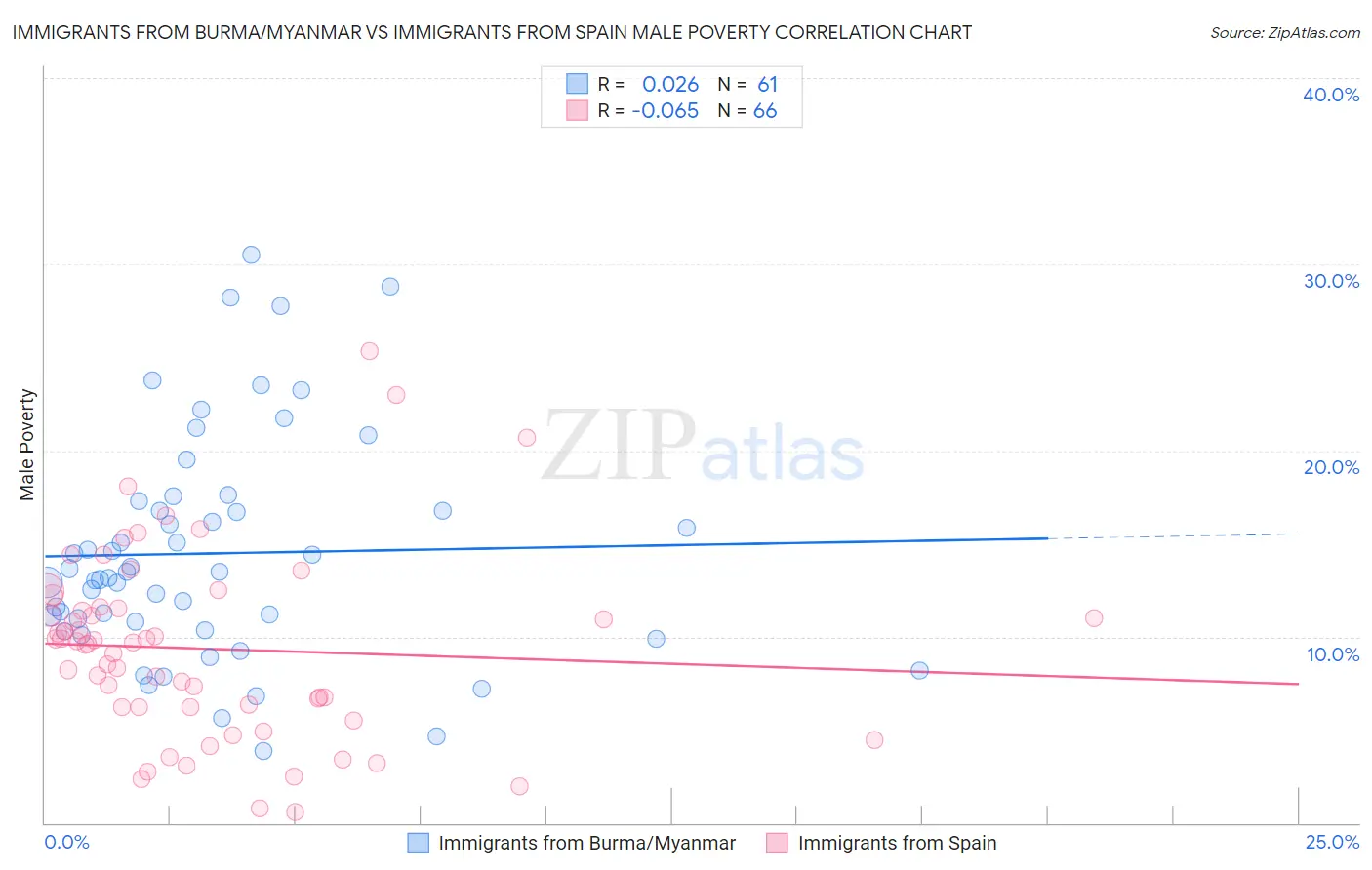 Immigrants from Burma/Myanmar vs Immigrants from Spain Male Poverty