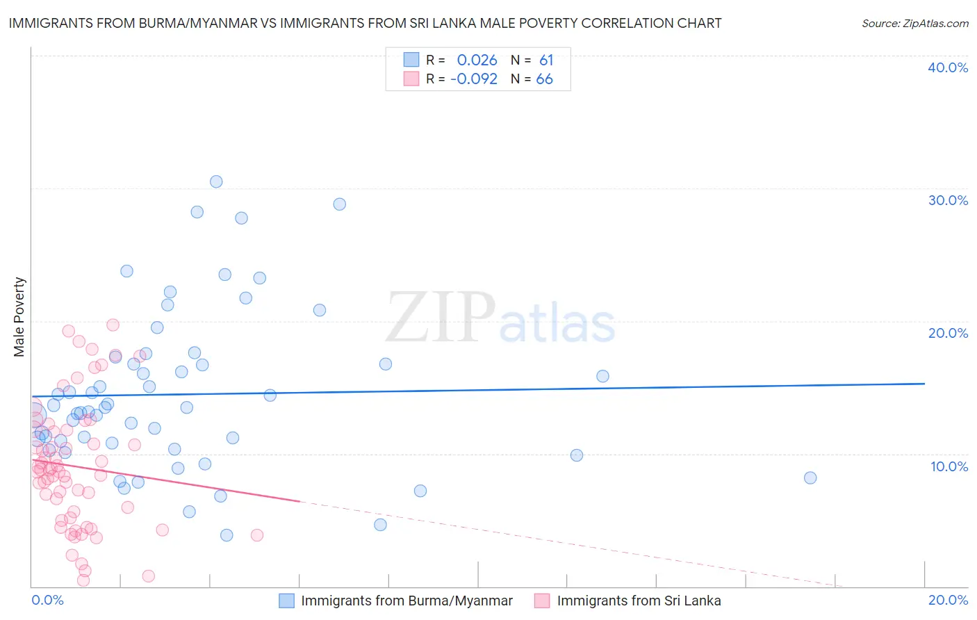 Immigrants from Burma/Myanmar vs Immigrants from Sri Lanka Male Poverty