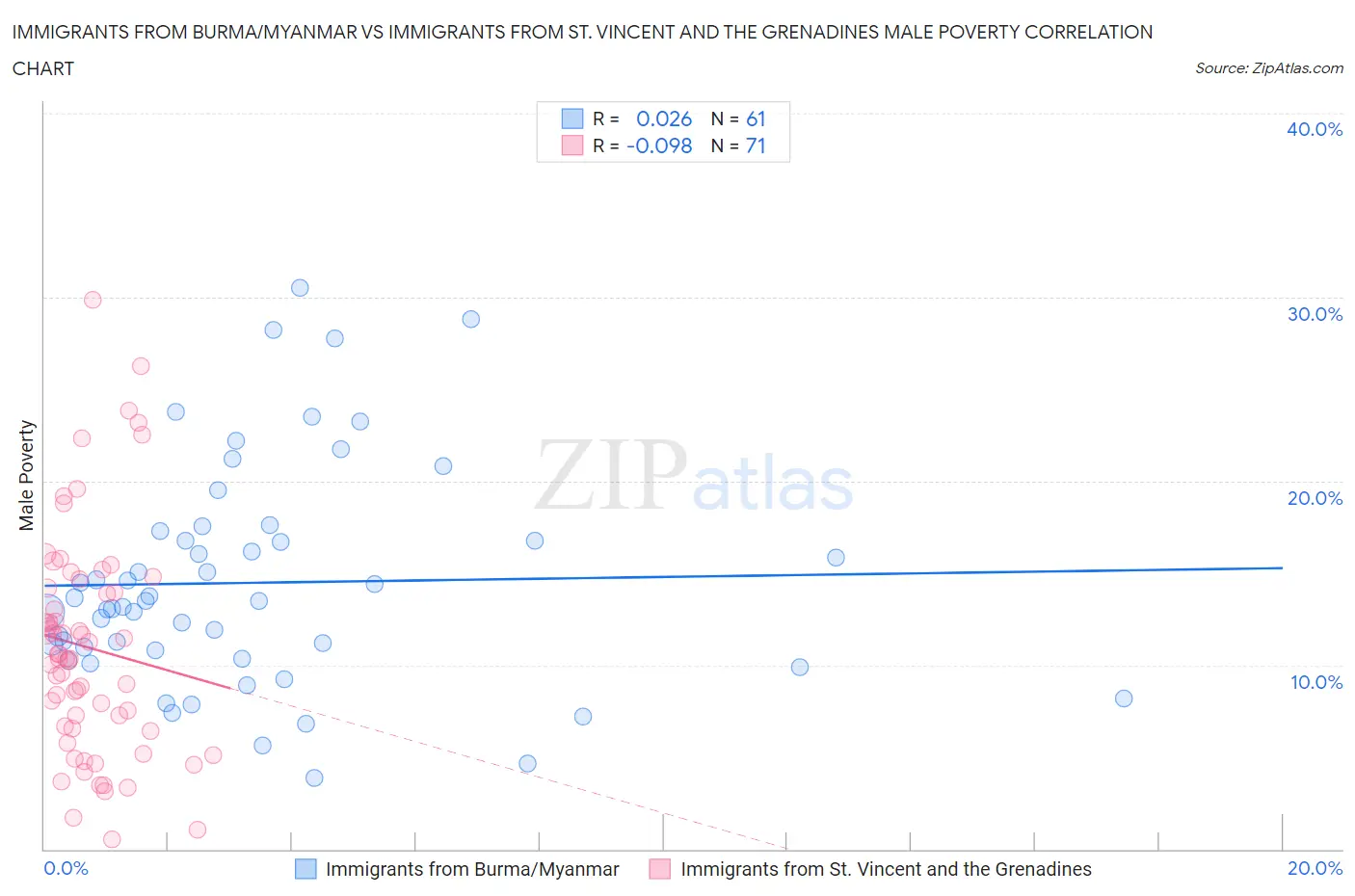 Immigrants from Burma/Myanmar vs Immigrants from St. Vincent and the Grenadines Male Poverty