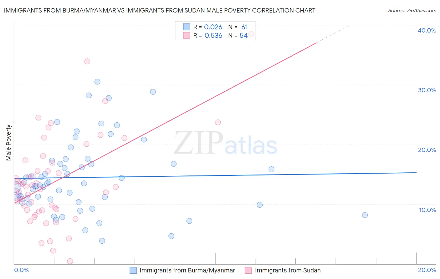 Immigrants from Burma/Myanmar vs Immigrants from Sudan Male Poverty