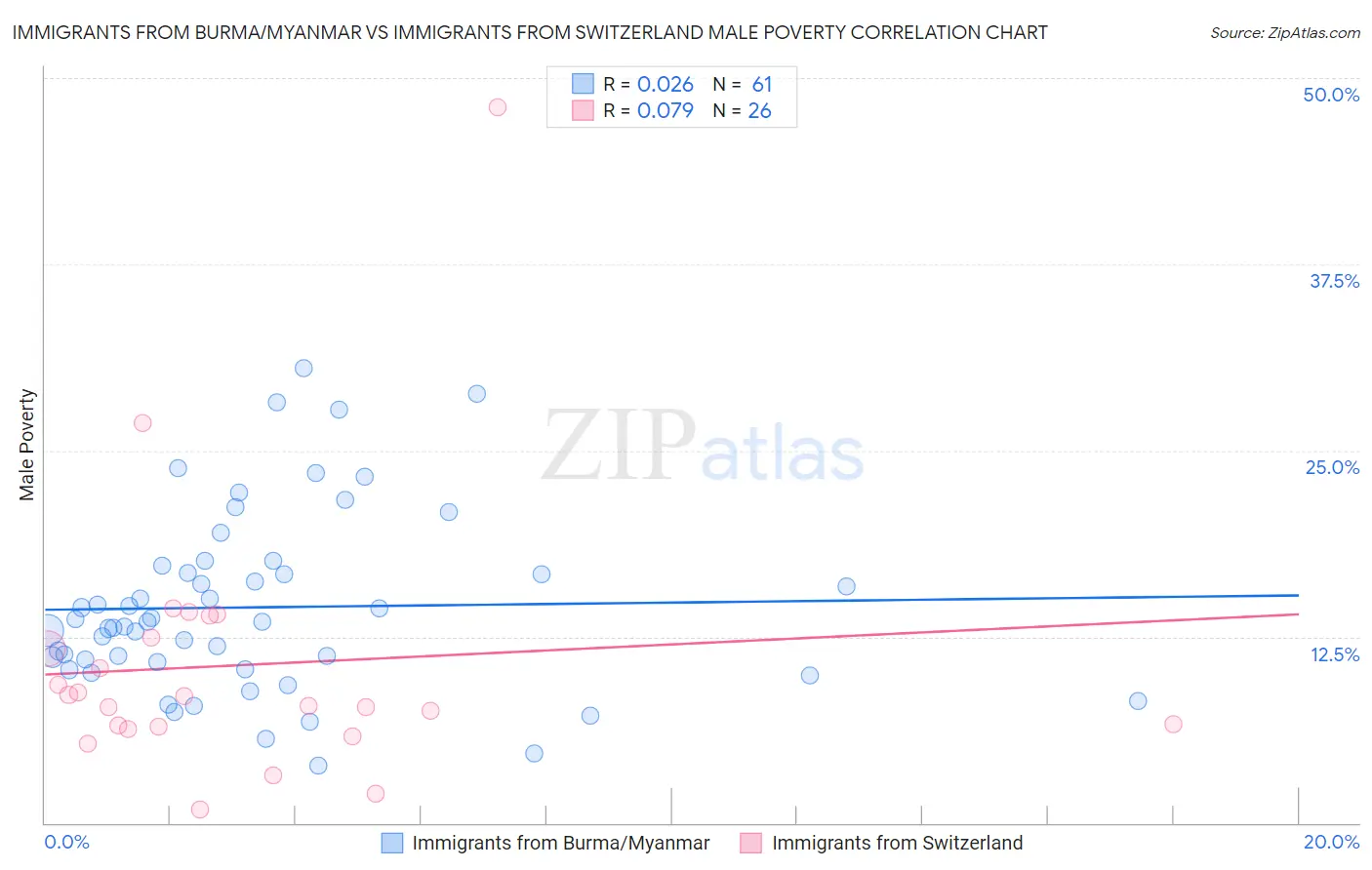 Immigrants from Burma/Myanmar vs Immigrants from Switzerland Male Poverty