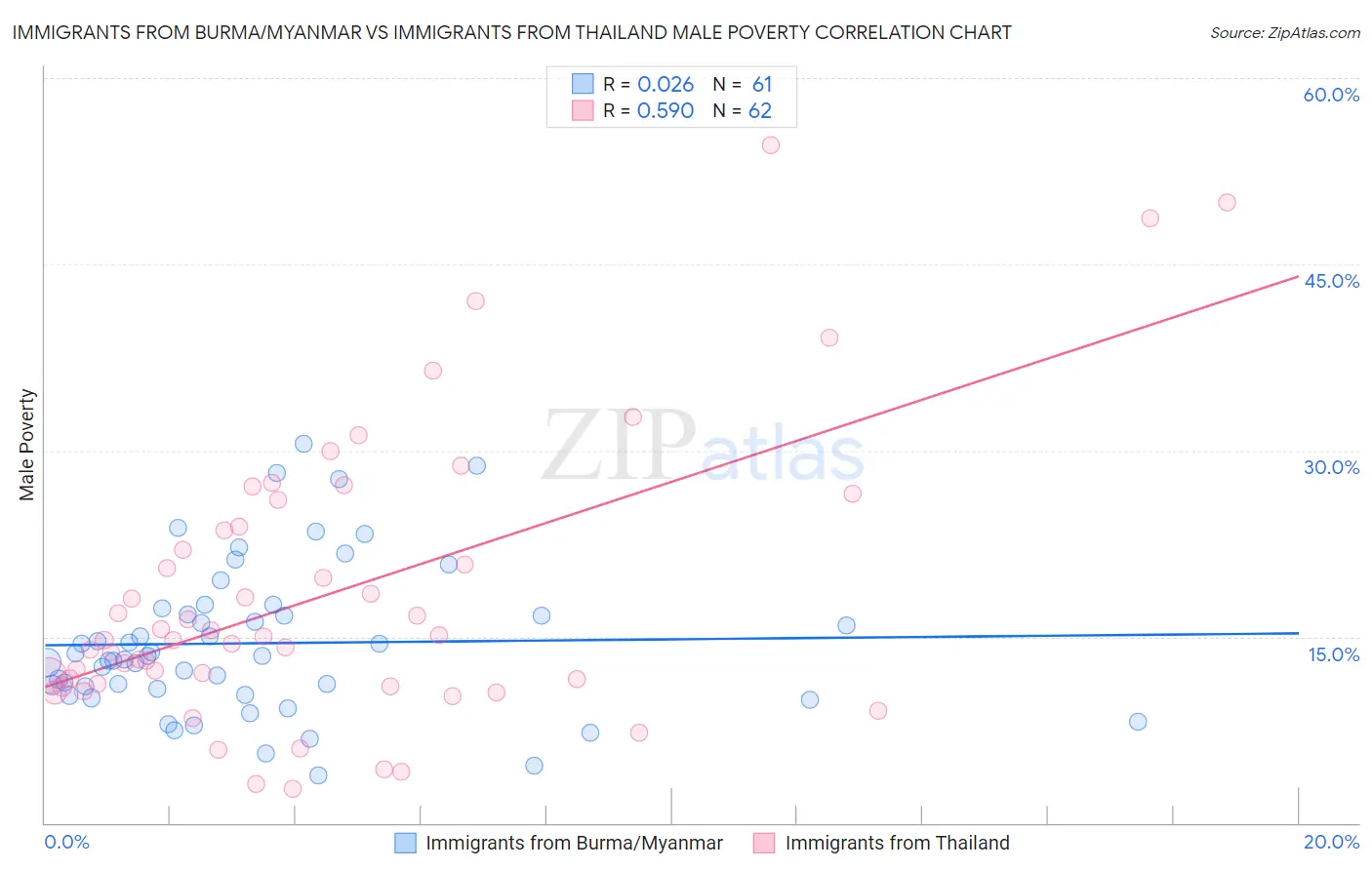 Immigrants from Burma/Myanmar vs Immigrants from Thailand Male Poverty