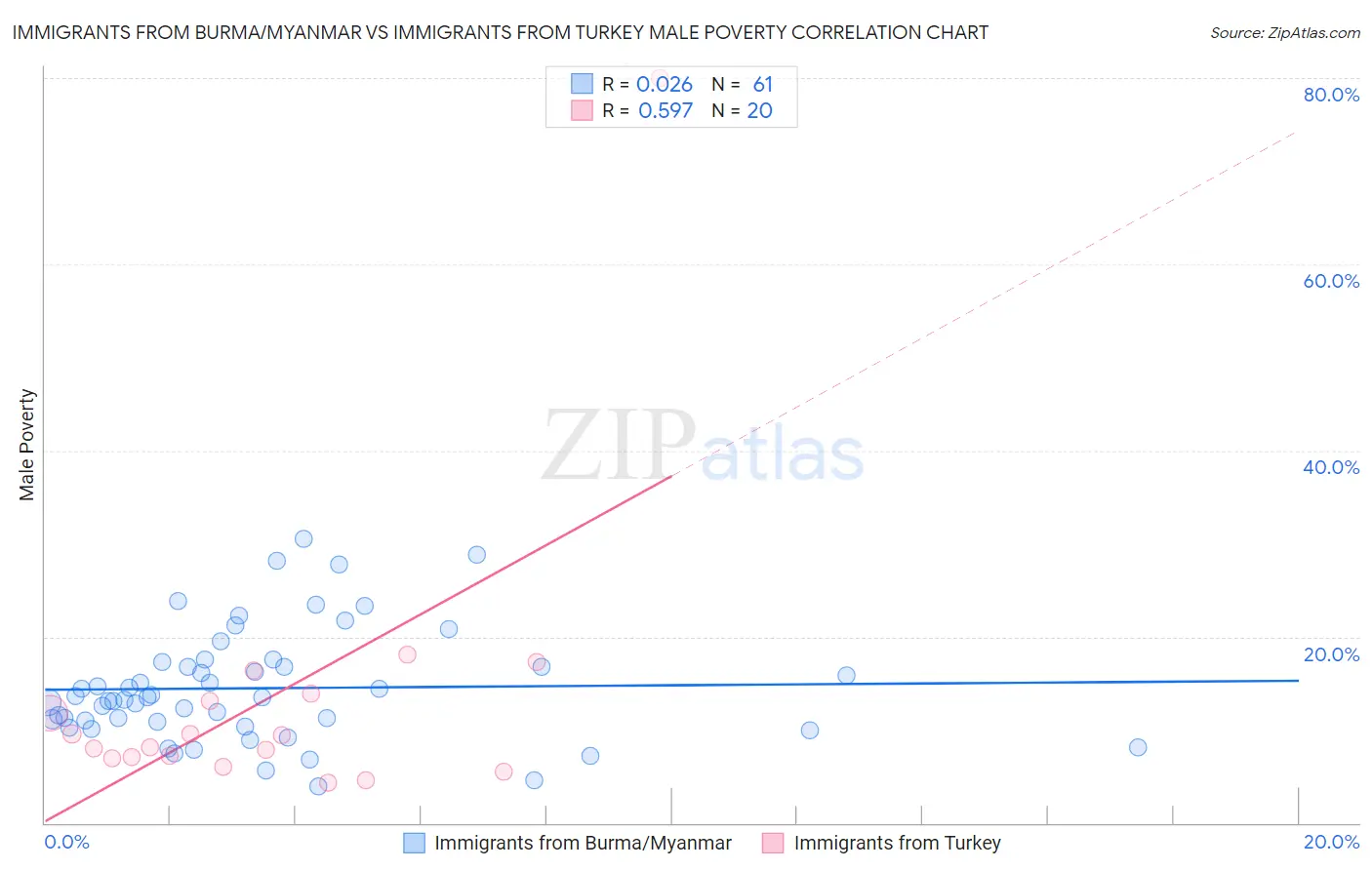 Immigrants from Burma/Myanmar vs Immigrants from Turkey Male Poverty