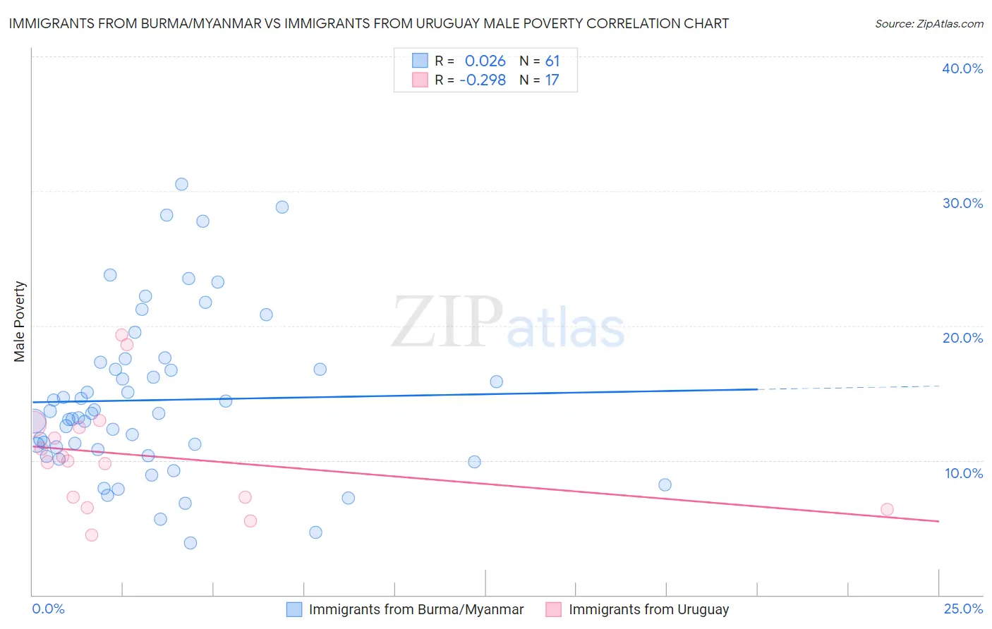 Immigrants from Burma/Myanmar vs Immigrants from Uruguay Male Poverty