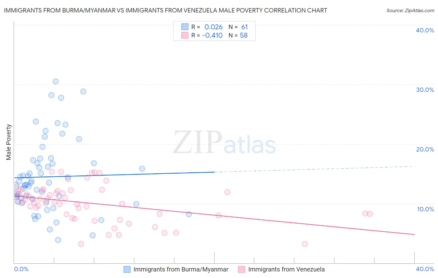 Immigrants from Burma/Myanmar vs Immigrants from Venezuela Male Poverty