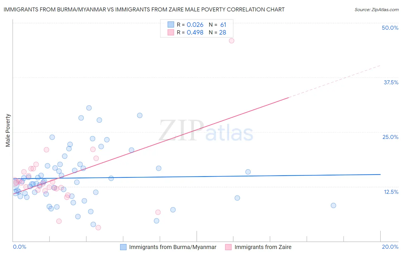 Immigrants from Burma/Myanmar vs Immigrants from Zaire Male Poverty