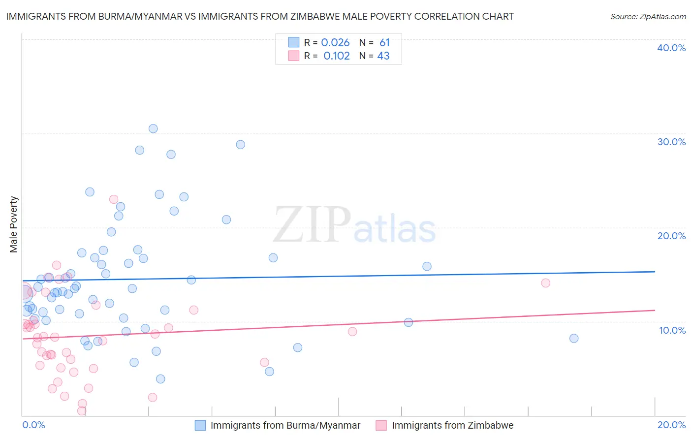 Immigrants from Burma/Myanmar vs Immigrants from Zimbabwe Male Poverty