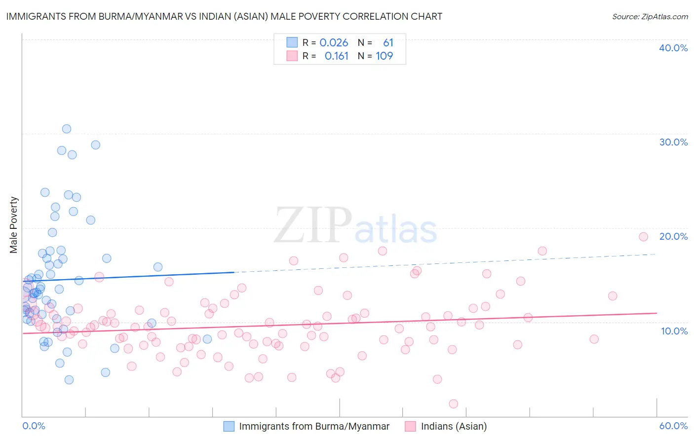 Immigrants from Burma/Myanmar vs Indian (Asian) Male Poverty