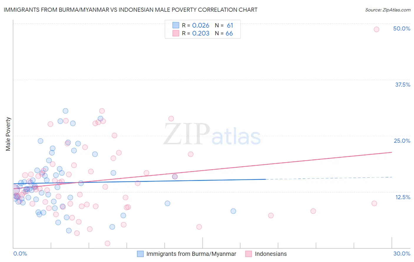 Immigrants from Burma/Myanmar vs Indonesian Male Poverty