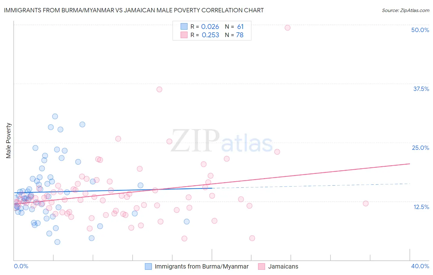 Immigrants from Burma/Myanmar vs Jamaican Male Poverty