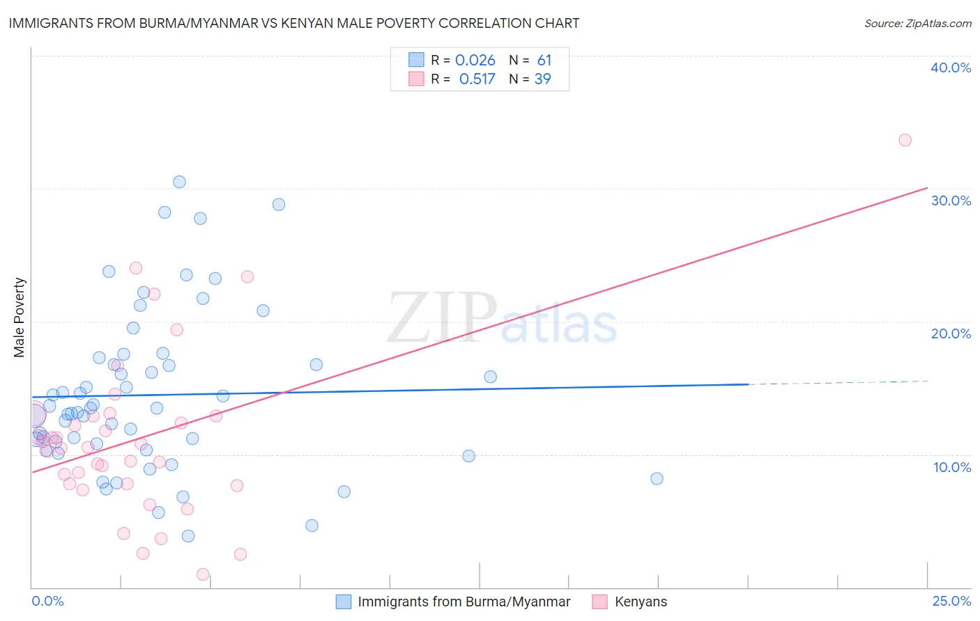 Immigrants from Burma/Myanmar vs Kenyan Male Poverty