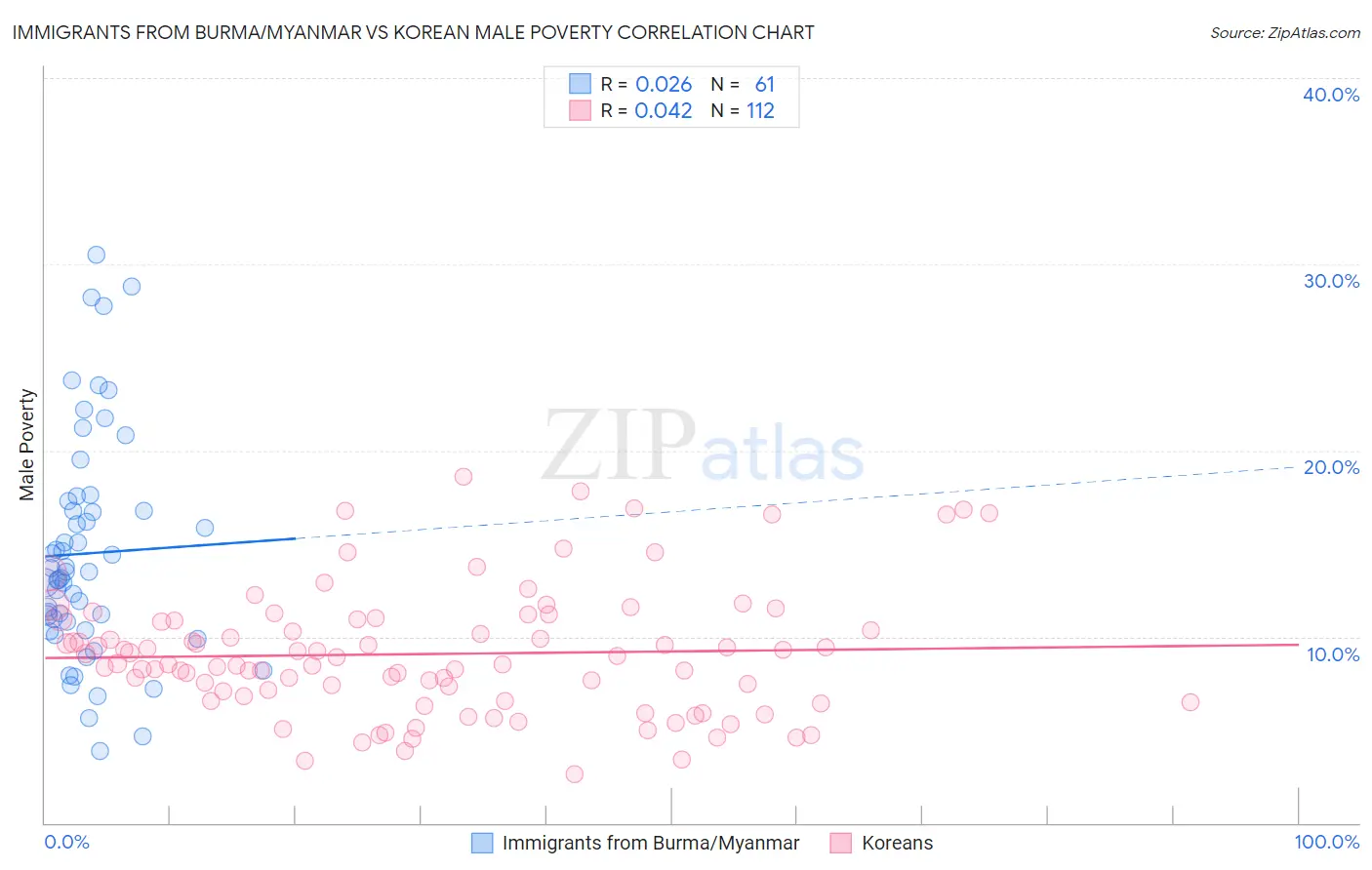 Immigrants from Burma/Myanmar vs Korean Male Poverty