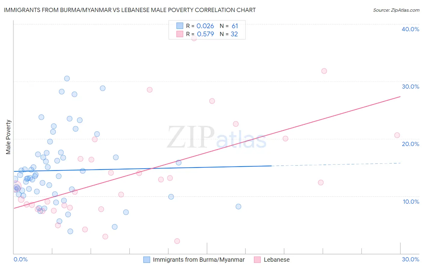 Immigrants from Burma/Myanmar vs Lebanese Male Poverty