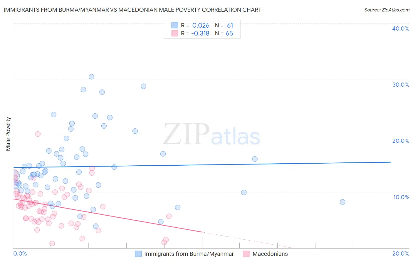Immigrants from Burma/Myanmar vs Macedonian Male Poverty