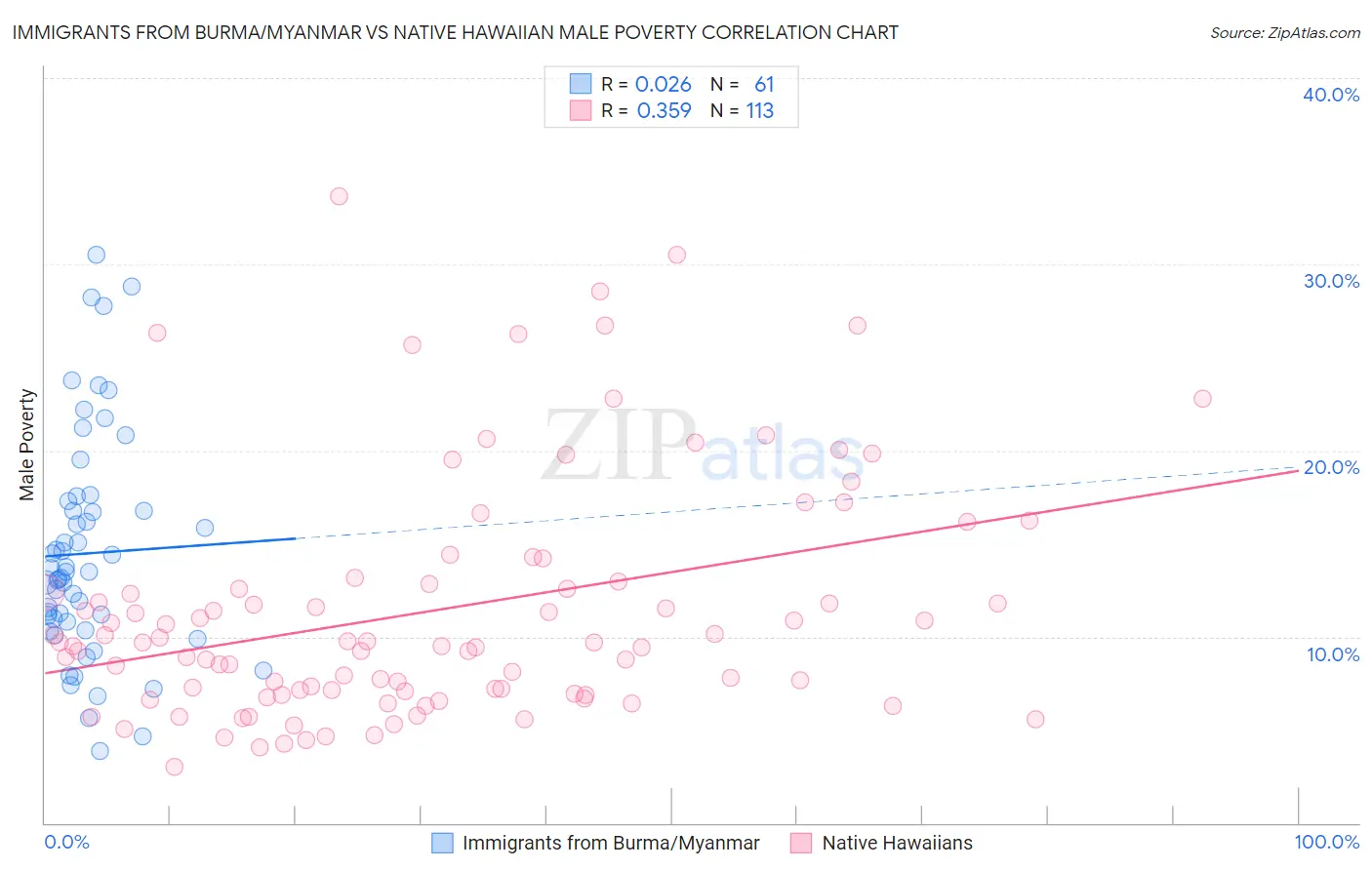 Immigrants from Burma/Myanmar vs Native Hawaiian Male Poverty