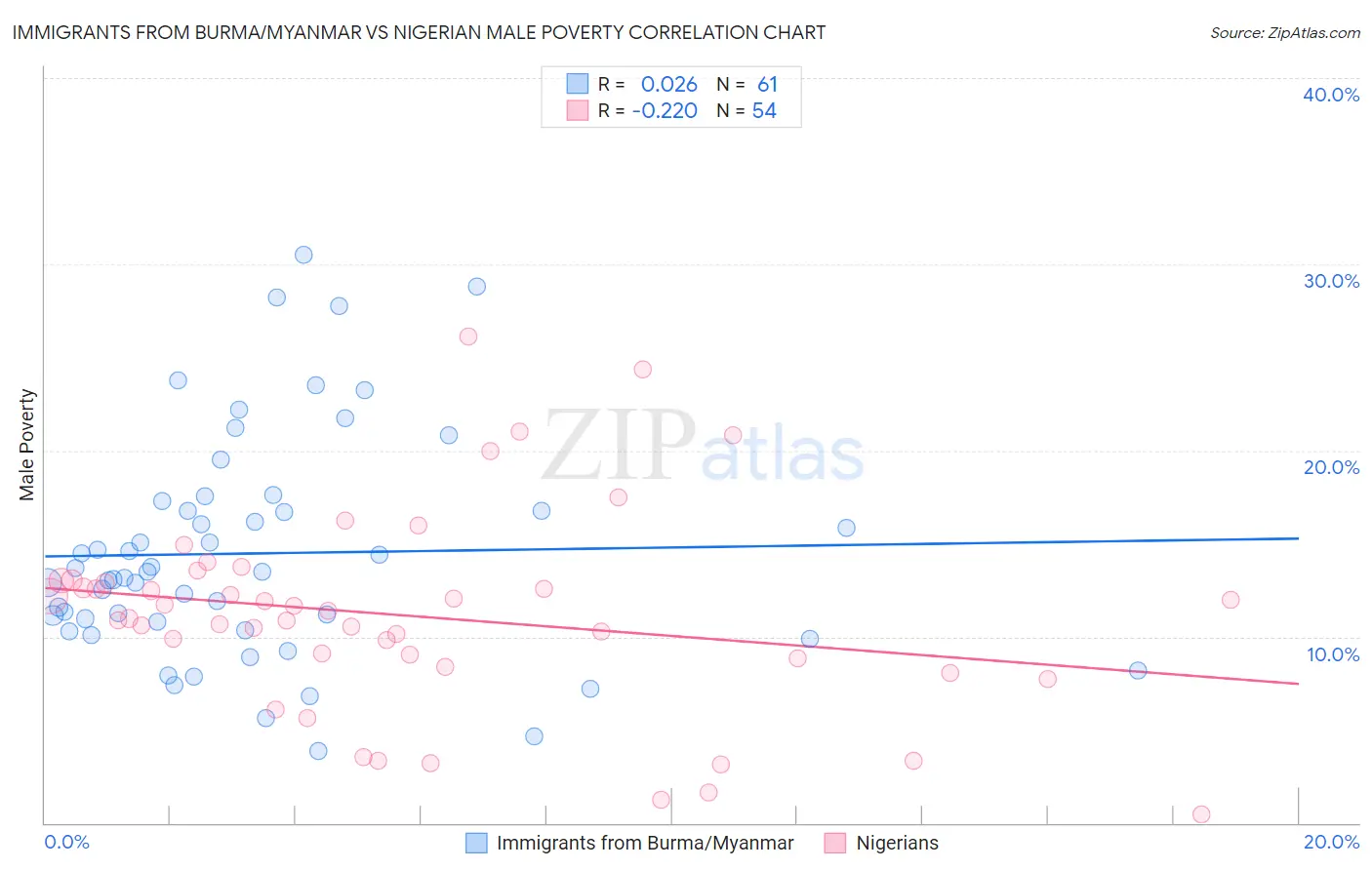 Immigrants from Burma/Myanmar vs Nigerian Male Poverty