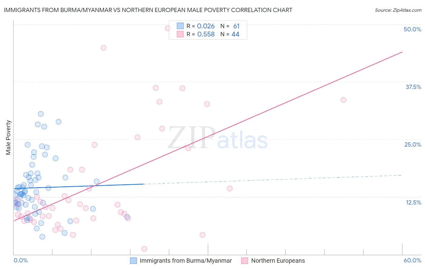Immigrants from Burma/Myanmar vs Northern European Male Poverty