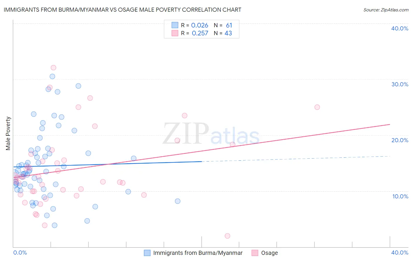 Immigrants from Burma/Myanmar vs Osage Male Poverty