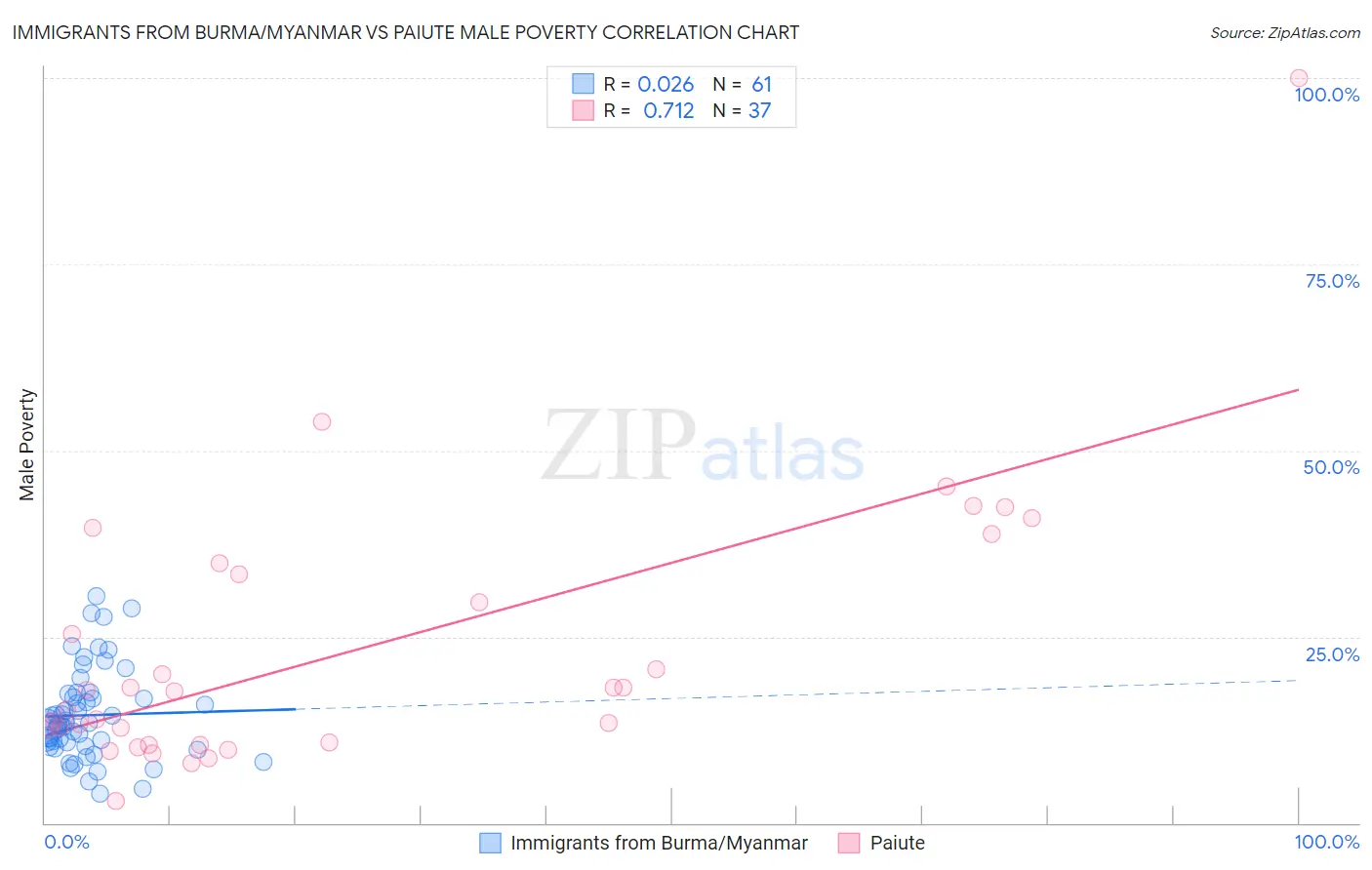 Immigrants from Burma/Myanmar vs Paiute Male Poverty