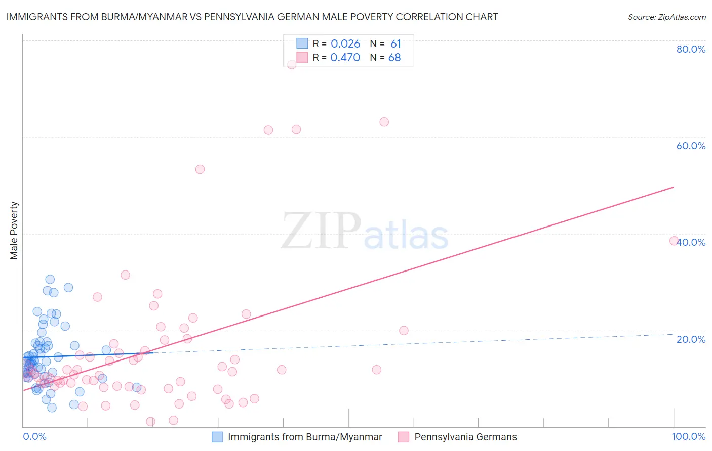 Immigrants from Burma/Myanmar vs Pennsylvania German Male Poverty