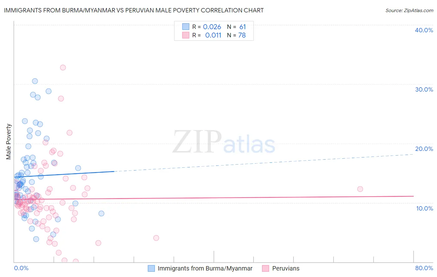 Immigrants from Burma/Myanmar vs Peruvian Male Poverty