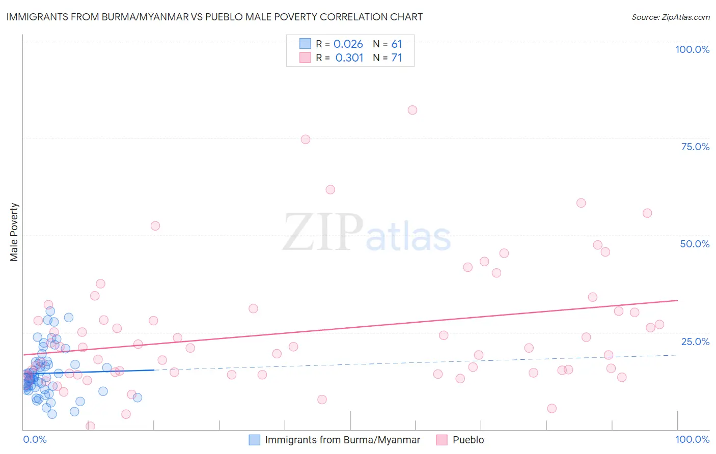 Immigrants from Burma/Myanmar vs Pueblo Male Poverty